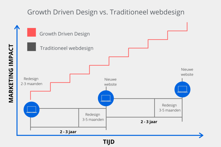 Growth-driven design vs. traditional webdesign