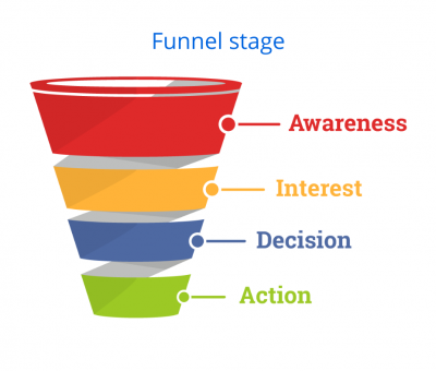 Funnel stages
