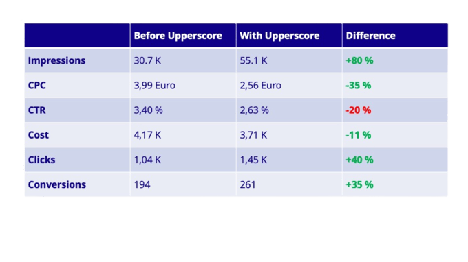 Google ads lead generation results