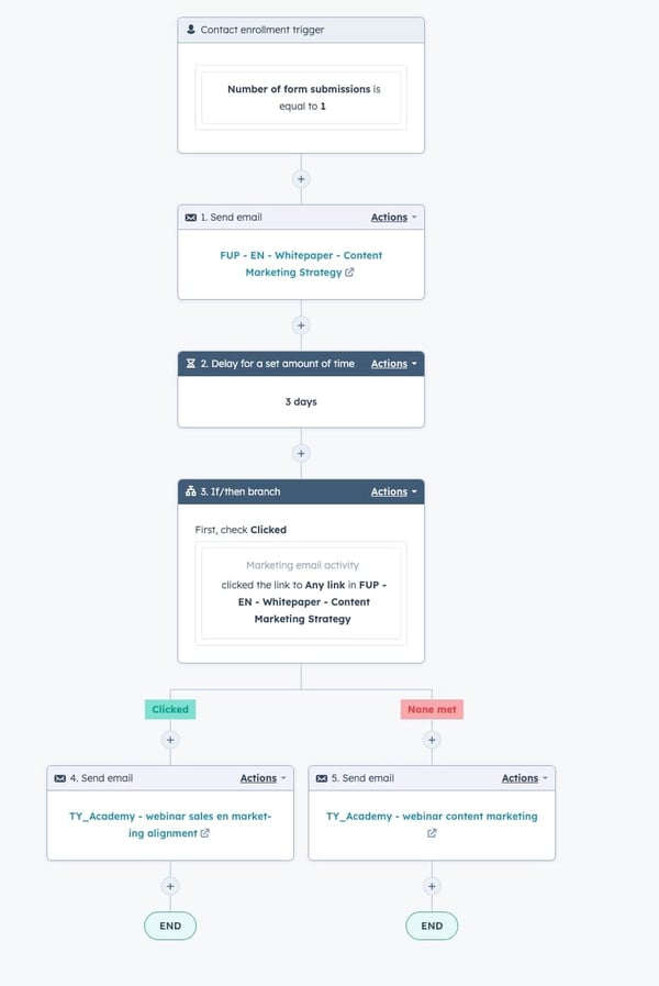 Lead nurturing workflow