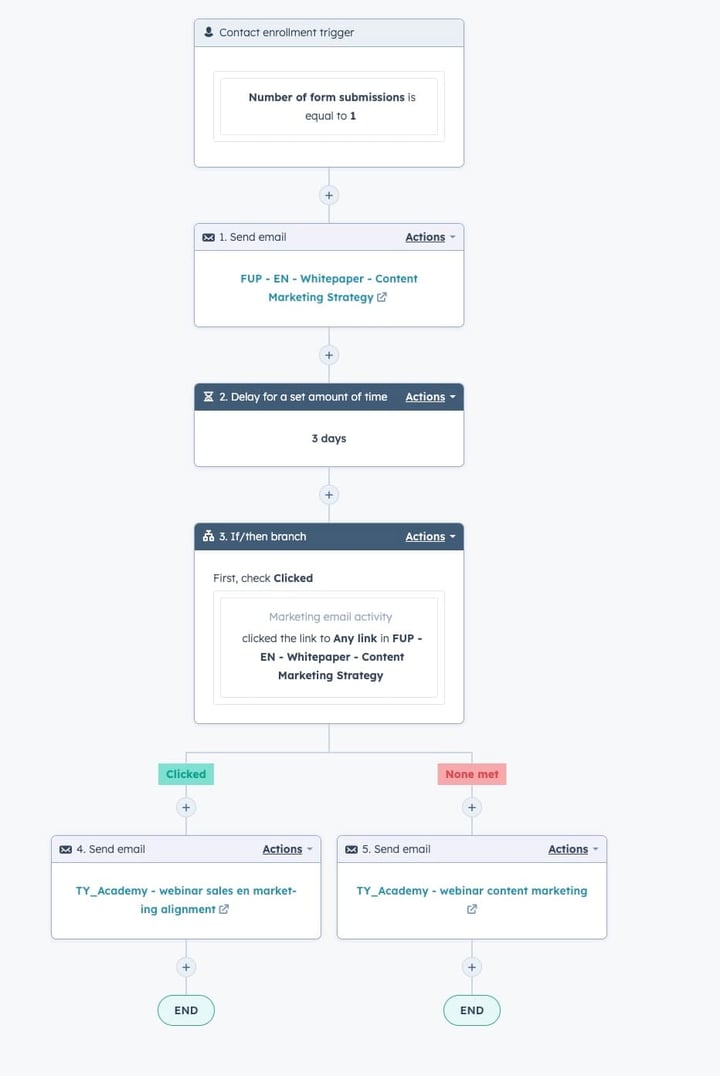 Lead-nurturing-workflow