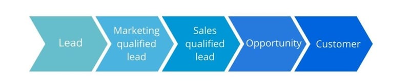 Sales and marketing alignment