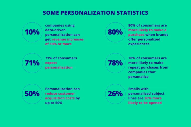 Personalization-marketing-statistics-768x512