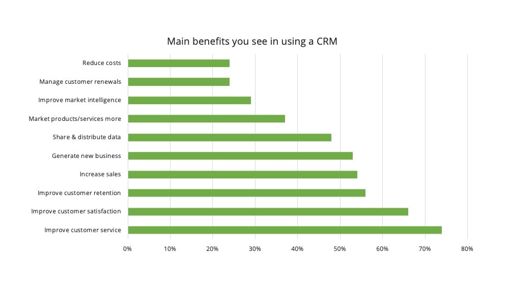Redenen om een CRM te gebruiken