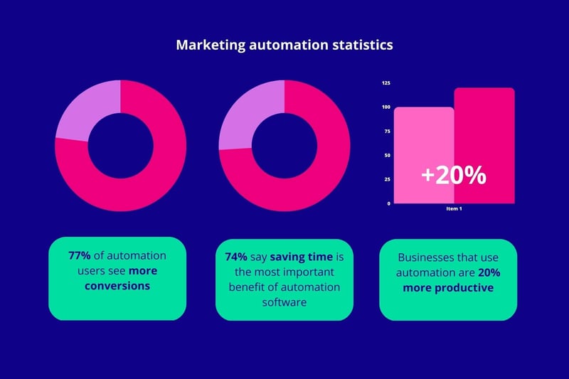 Marketing automation saves money - marketing automation statistics