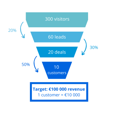 Funnel customers