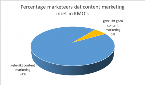 8 reasons your content marketing isn't working
